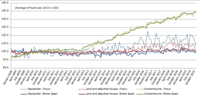 data-about-real-estate-market-in-japan-international-interface